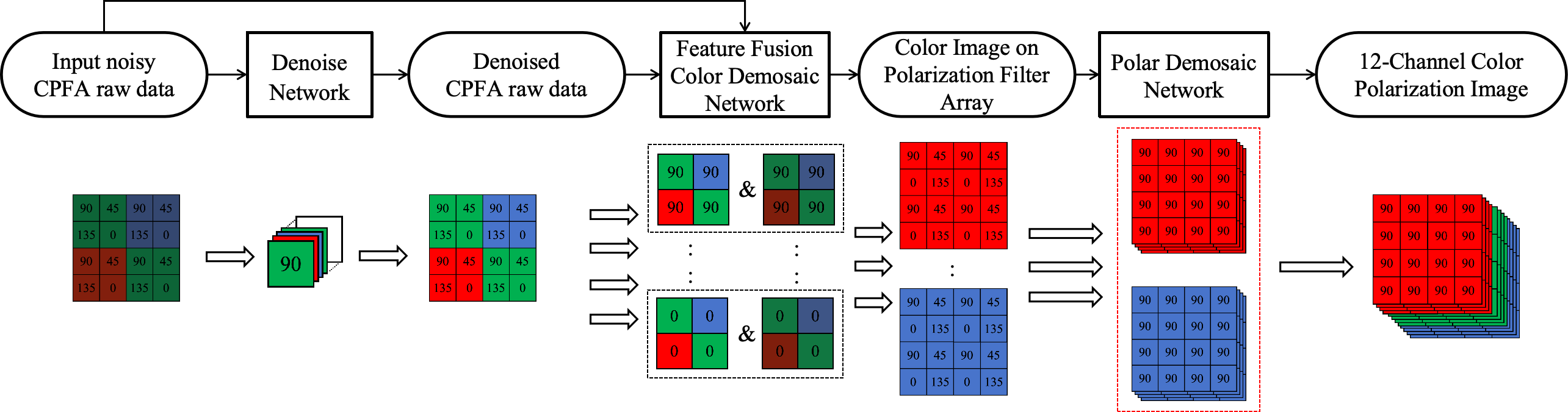 CPDDNet pipeline and CPFA data structure